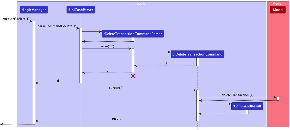 Interactions Inside the Logic Component for the `delete 1` Command